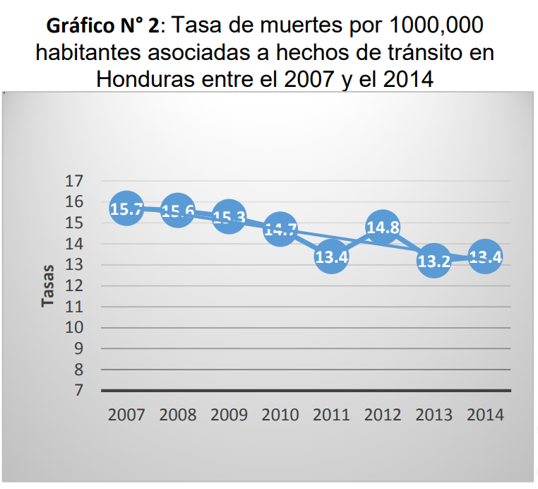 Gráfico N° 2: Tasa
de muertes por 1000,000 

habitantes
asociadas a hechos de tránsito en Honduras entre el 2007 y el 2014