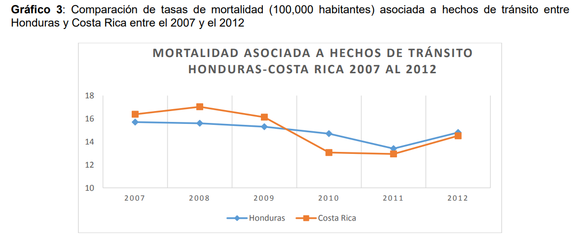 Gráfico 3:
Comparación de tasas de mortalidad (100,000 habitantes) asociada a hechos de
tránsito entre Honduras y Costa Rica entre el 2007 y el 2012