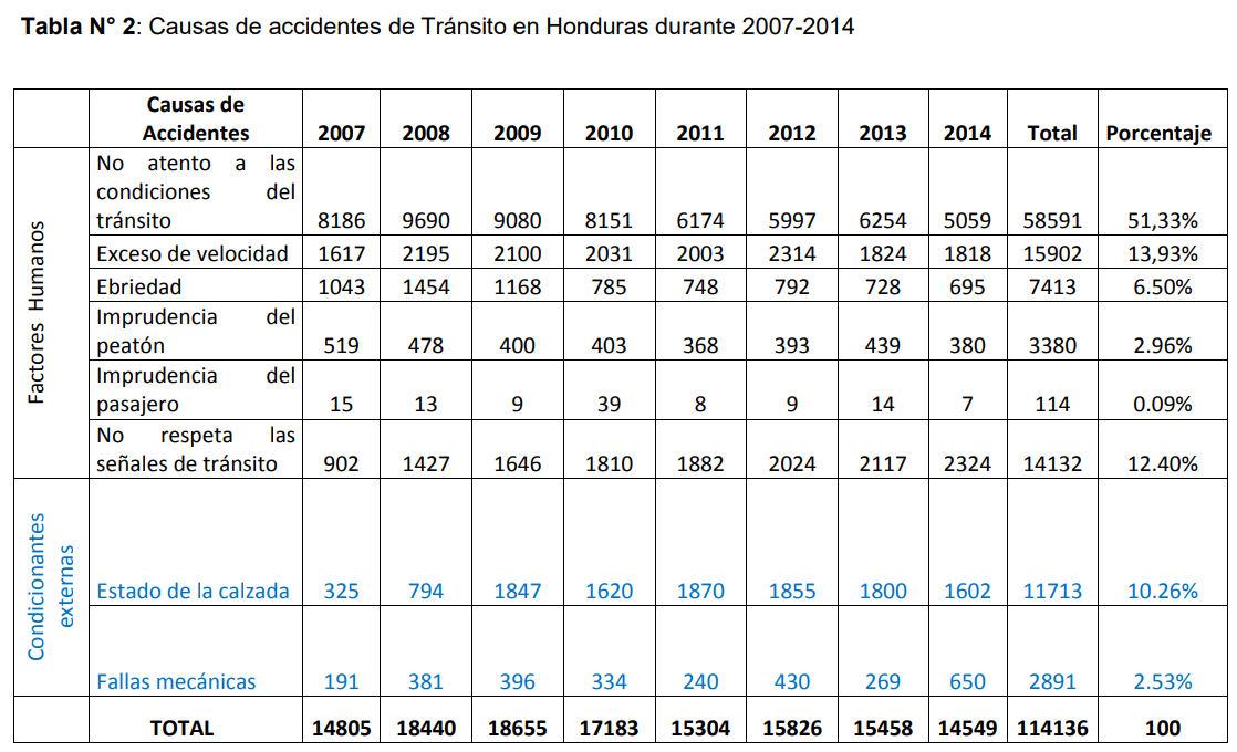 Tabla N° 2: Causas de accidentes de Tránsito en Honduras
durante 2007-2014 

 
