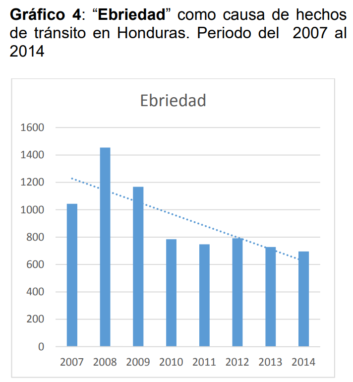 Gráfico 4: “Ebriedad”
como causa de hechos de tránsito en Honduras. Periodo del 2007 al 2014