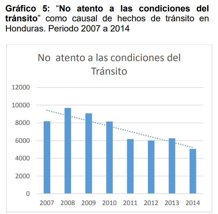 Gráfico 5: “No atento a las condiciones del
tránsito” como causal de hechos de tránsito en 

Honduras. Periodo 2007 a 2014