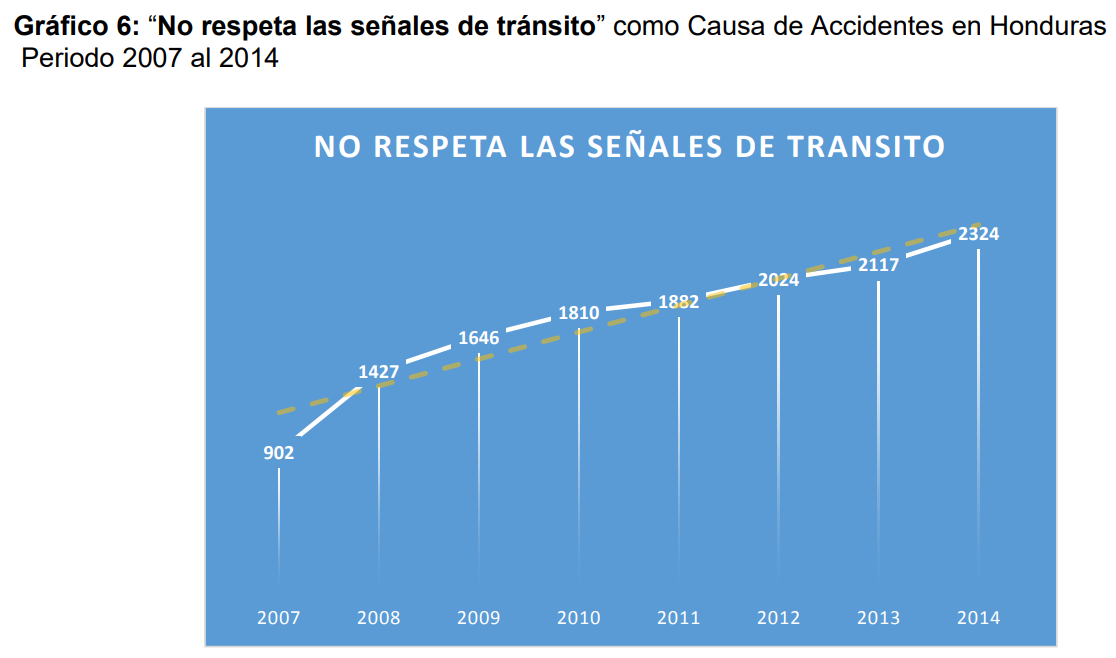 Gráfico
6: “No respeta las señales de tránsito” como Causa de Accidentes en Honduras Periodo 2007
al 2014