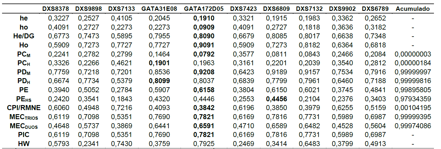 Parámetros de interés forense en diez STR-X de la población del estado Zulia, Venezuela.
