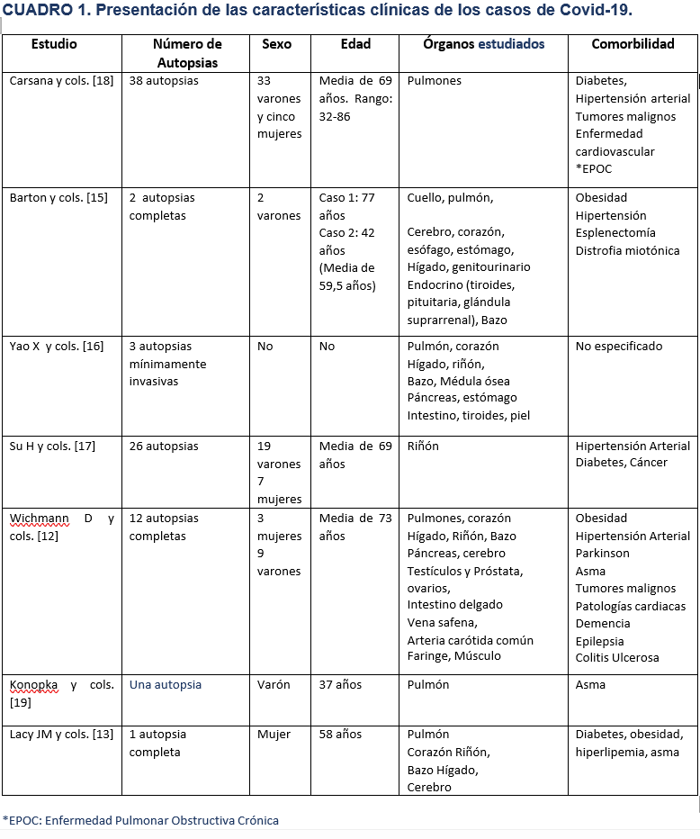 Presentación de las características clínicas de los casos de Covid-19.