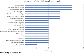 Most frequent keywords used in the articles of the bibliographic portfolio