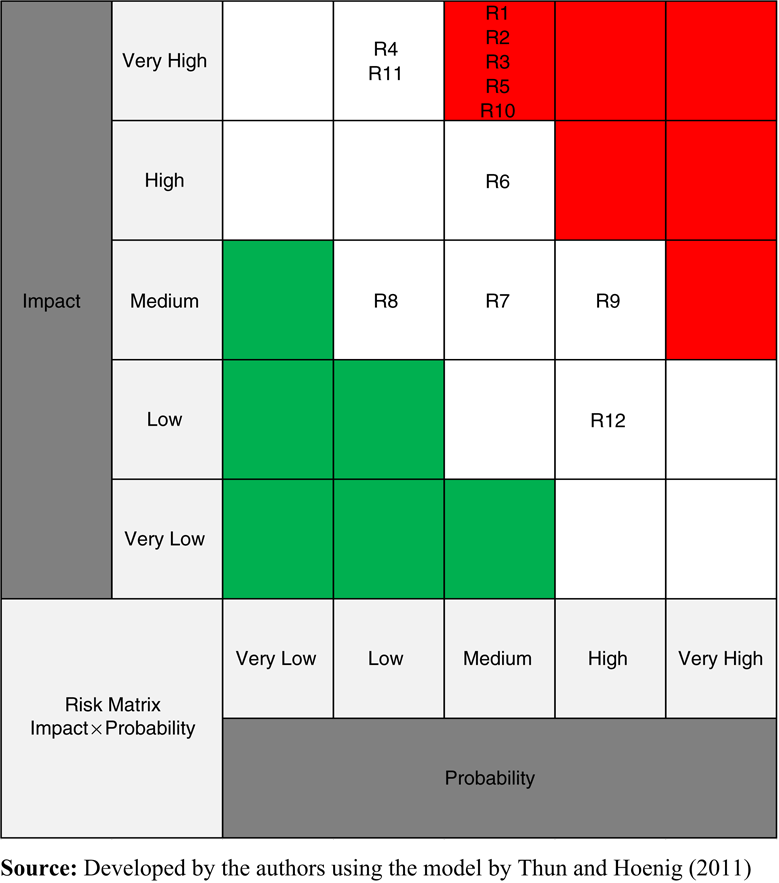 Risk matrix
– impact×probability