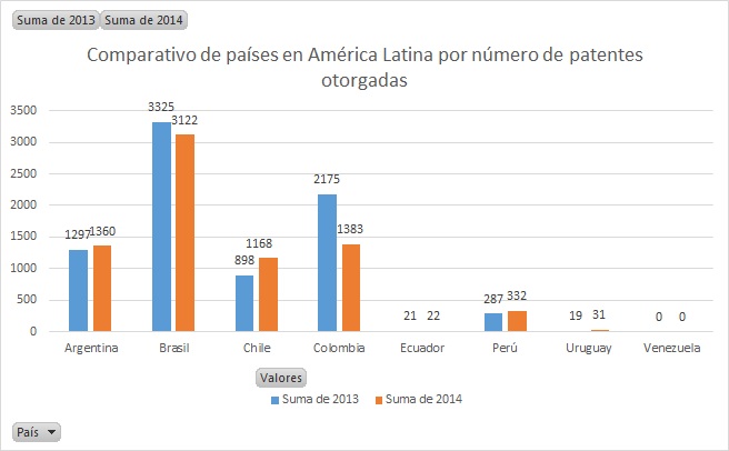 Comparativo entre países para patentes otorgadas año 2013 y 2014