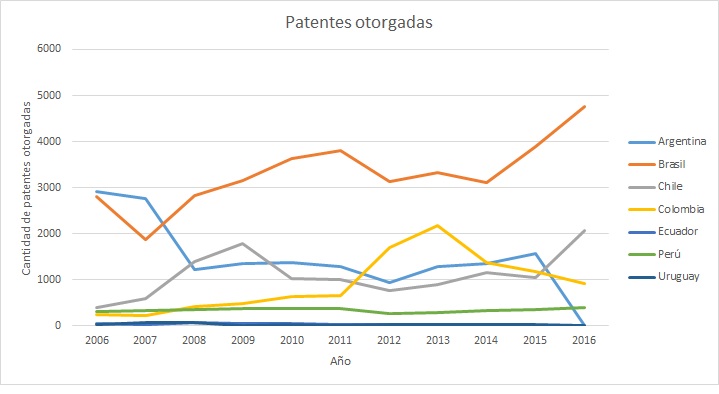 Línea de tiempo de comparativo entre países por número de patentes concedidas