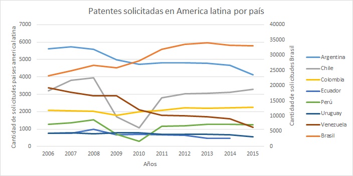 
Línea de tiempo de comparativo entre países por número de patentes solicitadas