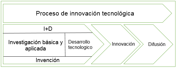 Proceso de innovación tecnológica