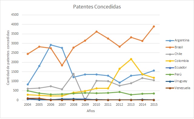 Línea de tiempo de comparativo entre países por número de patentes generadas