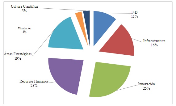 Distribución de instrumentos de políca
CTI en Argentina según Eje