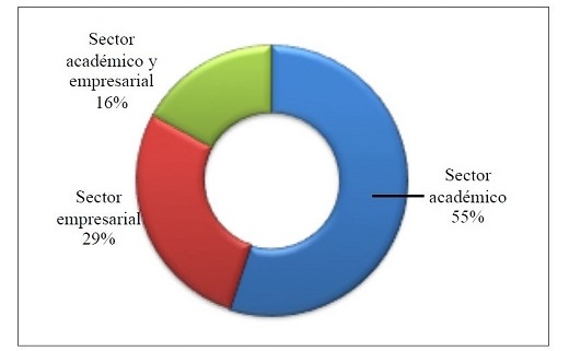 Distribución de instrumentos de política CTI según sector
destinatario
