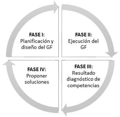 Metodología para el diseño y
ejecución del GF como ciclo PHVA