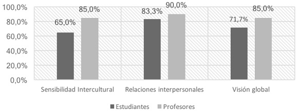 Porcentaje desarrollo de competencias
interculturales