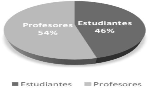 Relación profesores - estudiantes en
competencias interculturales