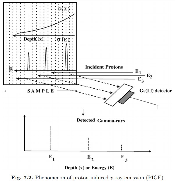 Fenómeno de la emisión de rayos γ inducidos por partículas