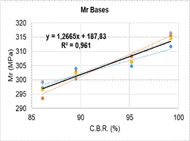  Correlación de Módulo
Resiliente para Sub-base