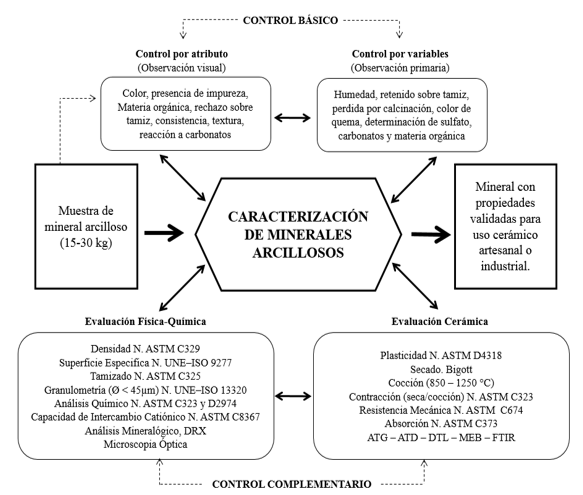 Protocolo de validación de
minerales arcillosos para uso cerámico artesanal o industrial.