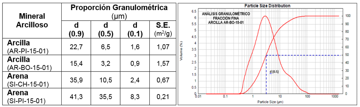 Evaluación de la fracción granulométrica fina (Ø˂45µm) de minerales
arcillosos de la Sierra del Ecuador, según la norma UNE-ISO 13320.