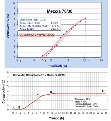 Curva de
comportamiento al secado de una mezcla de minerales arcillosos de la Sierra de Ecuador, 70%
Arcilla (AR-PI-15-01) / 30% Arenosa  (SI-CH-15-01).