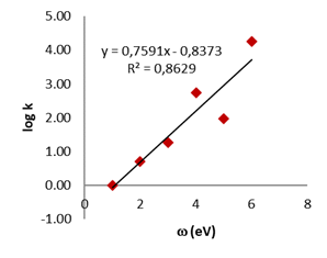 Figura
1. Logaritmo de la constante de velocidad relativa vs la electrofilia global en
nitroarenos de anillo de cinco (a) y seis (b)
miembros (Meneses et. al., 2017)