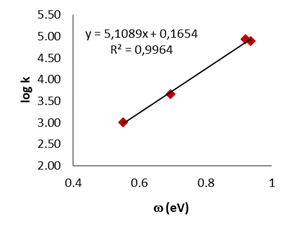 Figura
1. Logaritmo de la constante de velocidad relativa vs la electrofilia global en
nitroarenos de anillo de cinco (a) y seis (b)
miembros (Meneses et. al., 2017)