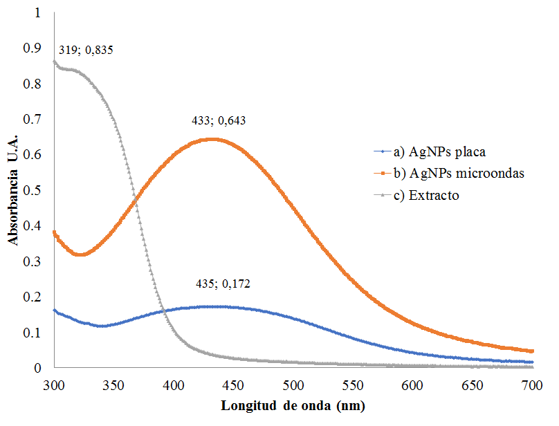 Espectros UV-Vis de AgNps usando extracto acuoso de hojas de ajo empleando
(a) placa de calentamiento, (b) microondas de A. sativum (c) extracto de A.
sativum