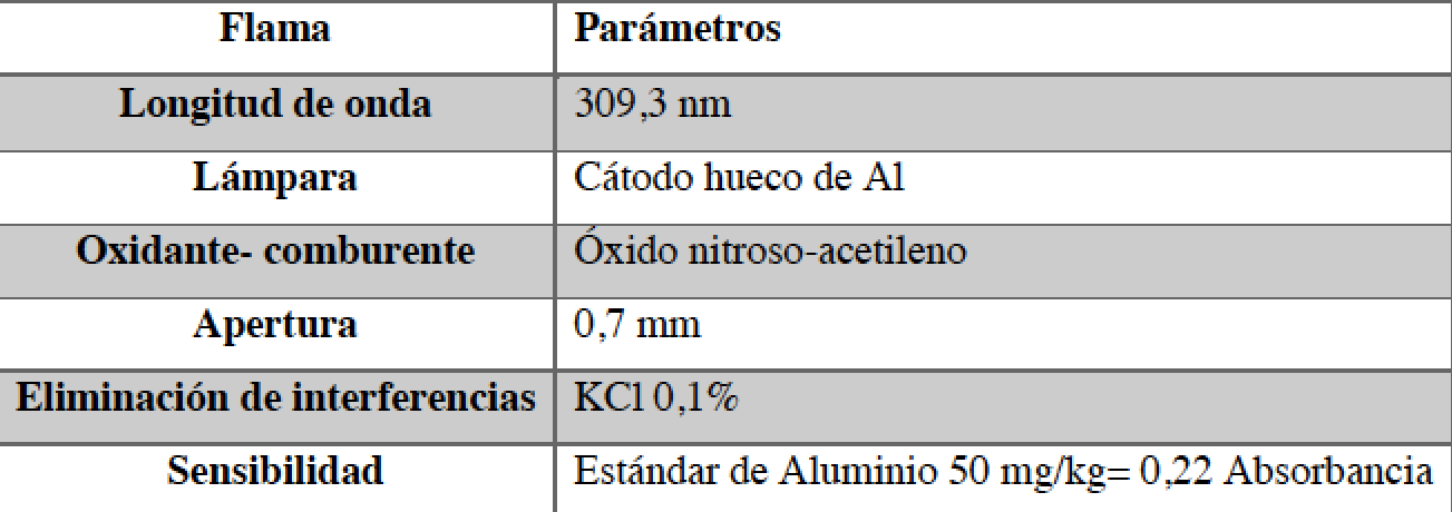 Condiciones
de operación del equipo de spectrometría de absorción atómica PerkinElmer,
modelo AAnalyst 400