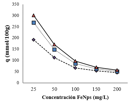 Adsorción de tartrazina usando FeNPs