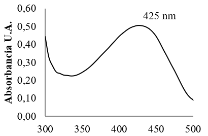 Espectro UV-Vis de la tartrazina