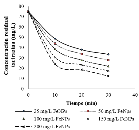 Efecto de la concentración de FeNPs sobre la
remoción de tartrazina