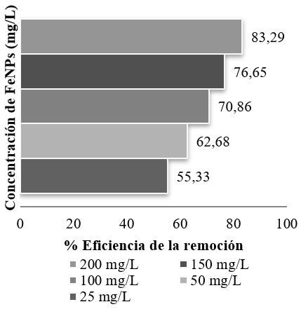 Eficiencia de la remoción de tartrazina