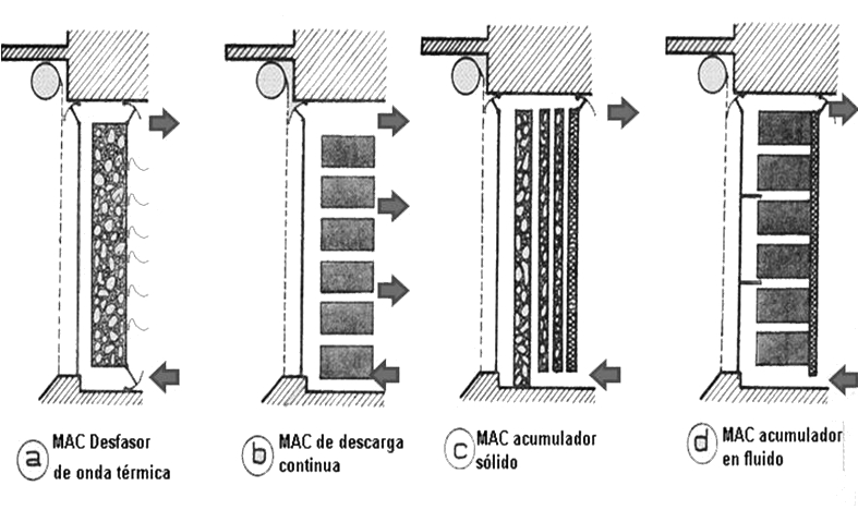 Tipos de Muros acumuladores de calor (MAC). 