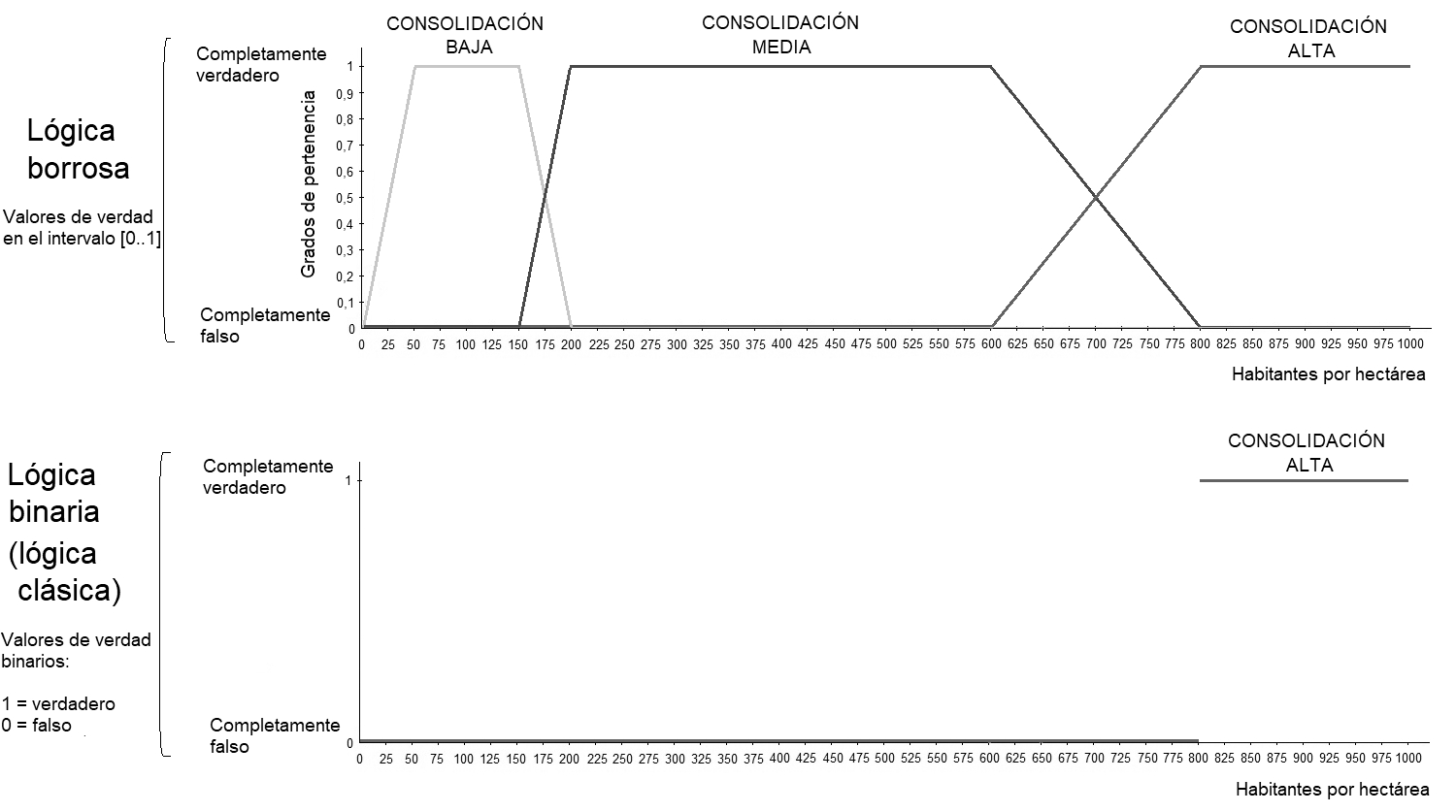 El grado de consolidación en función del número
de habitantes por hectárea usando lógica borrosa (arriba) y lógica clásica
(abajo).