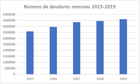 Gráfico  2. Número de deudores morosos 2015-2019