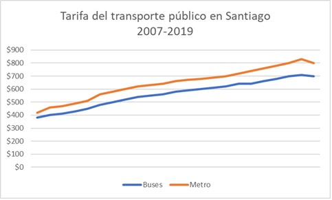 Gráfico 1. Tarifa del  transporte público de Santiago. 2007-2019
