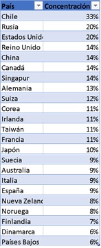 Tabla  6. Concentración del ingreso 1% más rico de la población (Países OCDE)