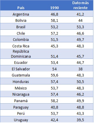 Tabla 7.  Coeficiente de Gini en países de América Latina