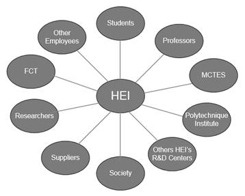 Fig. 1 - Diversity of Stakeholders assigned to HEI under study
              
