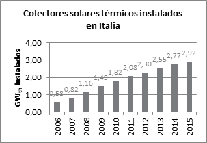 Colectores solares térmicos instalados en Italia