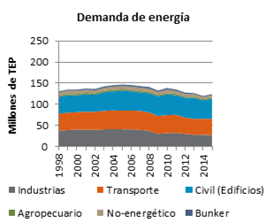 Trayectoria de la demanda energética en Italia