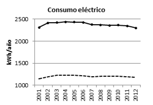 Trayectoria del consumo eléctrico per cápita y por usuario