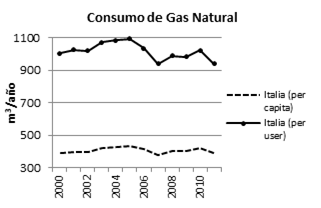 Trayectoria del consumo de gas natural per cápita y por usuario
