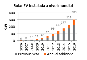 Energía Solar FV instalada a nivel mundial