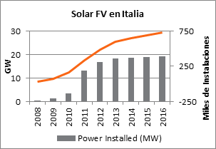 Solar FV instalada en Italia entre 2008 y 2016