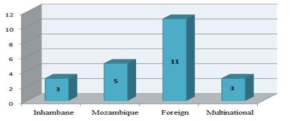 Number of hotel units by origin of capital invested