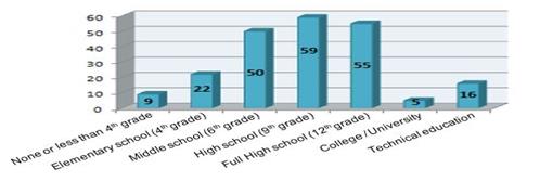 Number of workers surveyed by education level