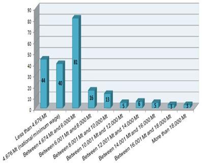 Number of workers by wage level