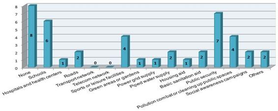 Number of hotel units that support infrastructure or campaigns in the Inhambane County